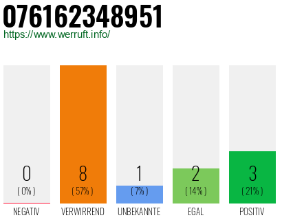 Rufnummer 076162348951 Telefonnummer 076162348951