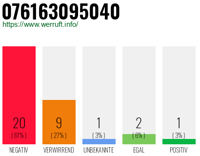 Rufnummer 076163095040 Telefonnummer 076163095040