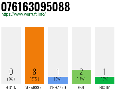 Rufnummer 076163095088 Telefonnummer 076163095088