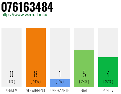 Rufnummer 076163484 Telefonnummer 076163484