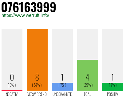 Rufnummer 076163999 Telefonnummer 076163999