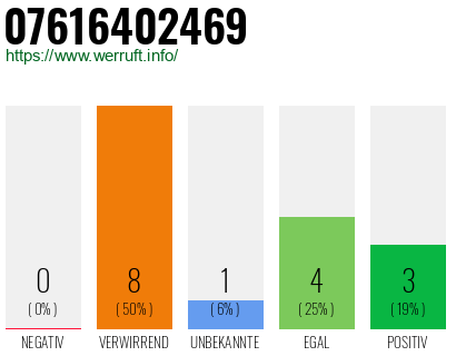 Rufnummer 07616402469 Telefonnummer 07616402469