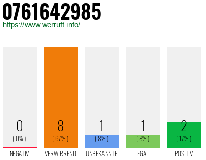 Rufnummer 0761642985 Telefonnummer 0761642985