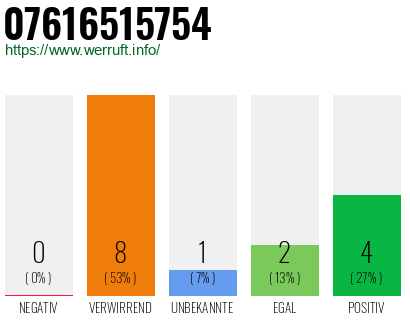 Rufnummer 07616515754 Telefonnummer 07616515754