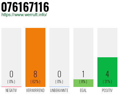 Rufnummer 076167116 Telefonnummer 076167116