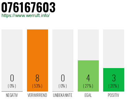 Rufnummer 076167603 Telefonnummer 076167603