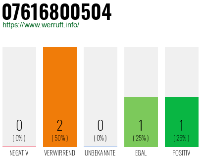 Telefonnummer 07616800504