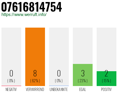 Rufnummer 07616814754 Telefonnummer 07616814754