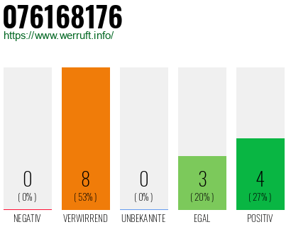 Rufnummer 076168176 Telefonnummer 076168176