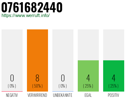 Rufnummer 0761682440 Telefonnummer 0761682440