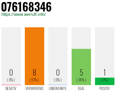 Rufnummer 076168346 Telefonnummer 076168346