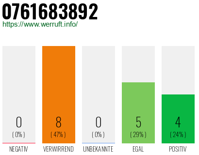Rufnummer 0761683892 Telefonnummer 0761683892