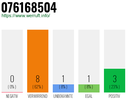 Rufnummer 076168504 Telefonnummer 076168504