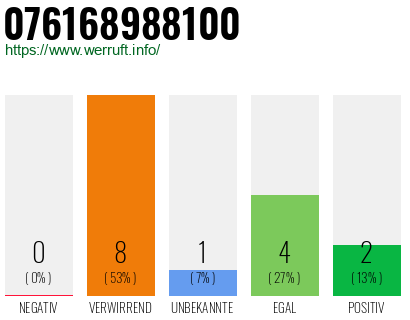 Rufnummer 076168988100 Telefonnummer 076168988100