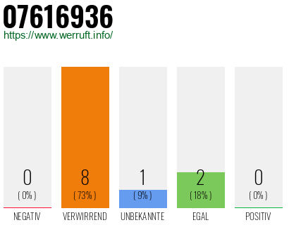 Rufnummer 07616936 Telefonnummer 07616936