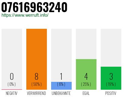 Rufnummer 07616963240 Telefonnummer 07616963240