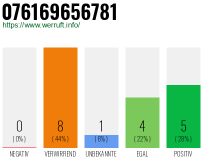Rufnummer 076169656781 Telefonnummer 076169656781