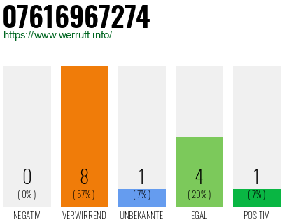 Rufnummer 07616967274 Telefonnummer 07616967274