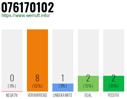 Rufnummer 076170102 Telefonnummer 076170102
