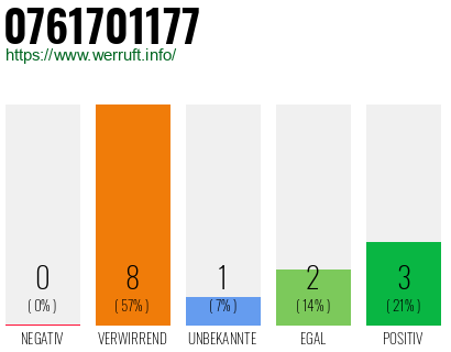 Rufnummer 0761701177 Telefonnummer 0761701177