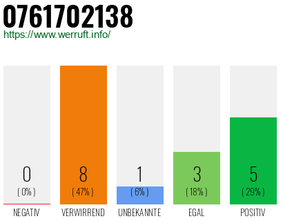 Rufnummer 0761702138 Telefonnummer 0761702138