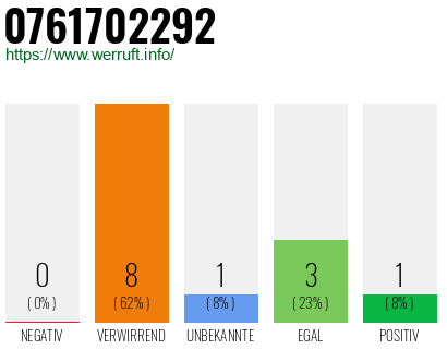 Rufnummer 0761702292 Telefonnummer 0761702292