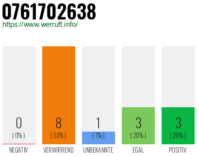 Rufnummer 0761702638 Telefonnummer 0761702638