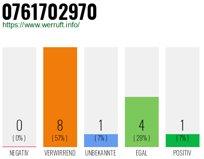 Rufnummer 0761702970 Telefonnummer 0761702970