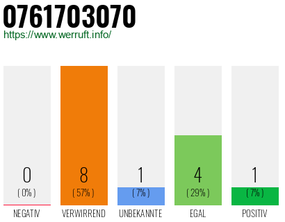 Rufnummer 0761703070 Telefonnummer 0761703070