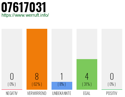 Rufnummer 07617031 Telefonnummer 07617031