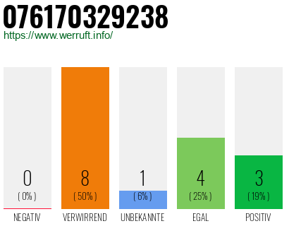 Rufnummer 076170329238 Telefonnummer 076170329238