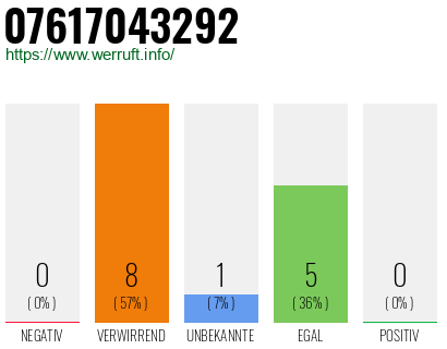 Rufnummer 07617043292 Telefonnummer 07617043292