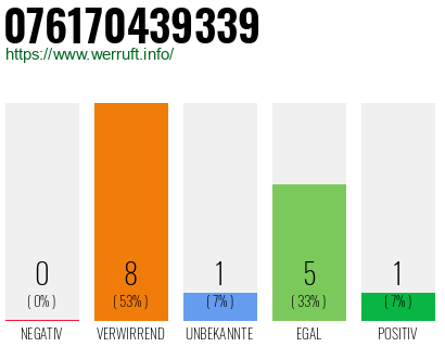 Rufnummer 076170439339 Telefonnummer 076170439339