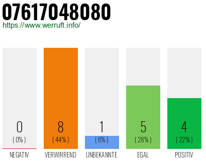 Rufnummer 07617048080 Telefonnummer 07617048080