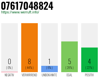 Rufnummer 07617048824 Telefonnummer 07617048824