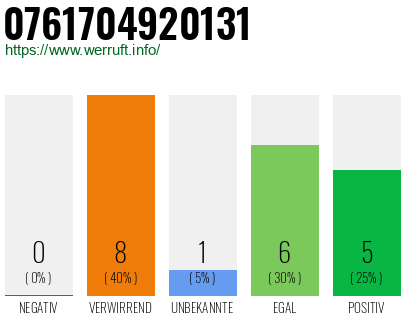 Rufnummer 0761704920131 Telefonnummer 0761704920131