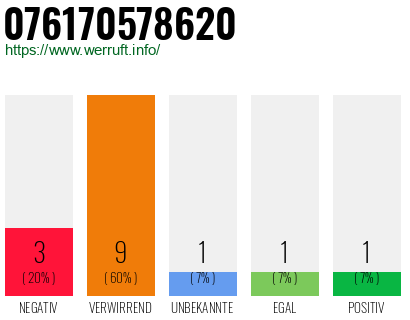 Rufnummer 076170578620 Telefonnummer 076170578620