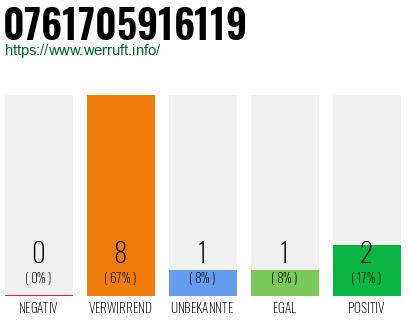 Rufnummer 0761705916119 Telefonnummer 0761705916119