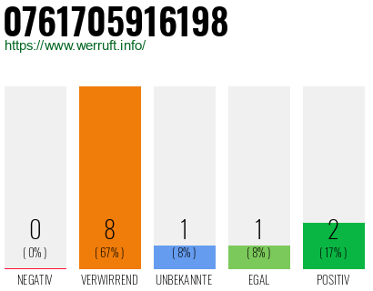 Rufnummer 0761705916198 Telefonnummer 0761705916198
