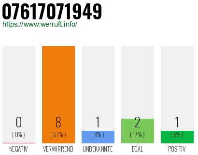 Rufnummer 07617071949 Telefonnummer 07617071949
