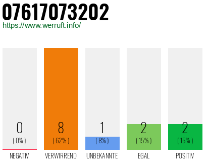 Rufnummer 07617073202 Telefonnummer 07617073202