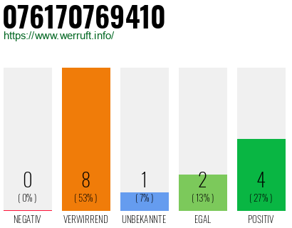Rufnummer 076170769410 Telefonnummer 076170769410