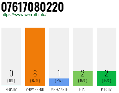 Rufnummer 07617080220 Telefonnummer 07617080220