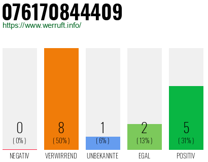 Rufnummer 076170844409 Telefonnummer 076170844409