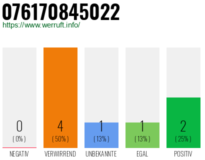 Telefonnummer 076170845022