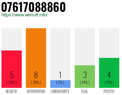 Rufnummer 07617088860 Telefonnummer 07617088860