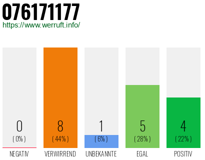 Rufnummer 076171177 Telefonnummer 076171177