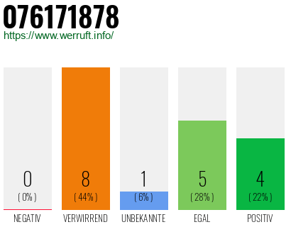 Rufnummer 076171878 Telefonnummer 076171878