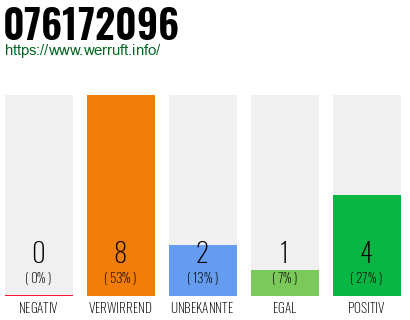 Rufnummer 076172096 Telefonnummer 076172096