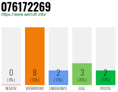 Rufnummer 076172269 Telefonnummer 076172269